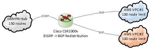 EIGRPtoBGPredistribution